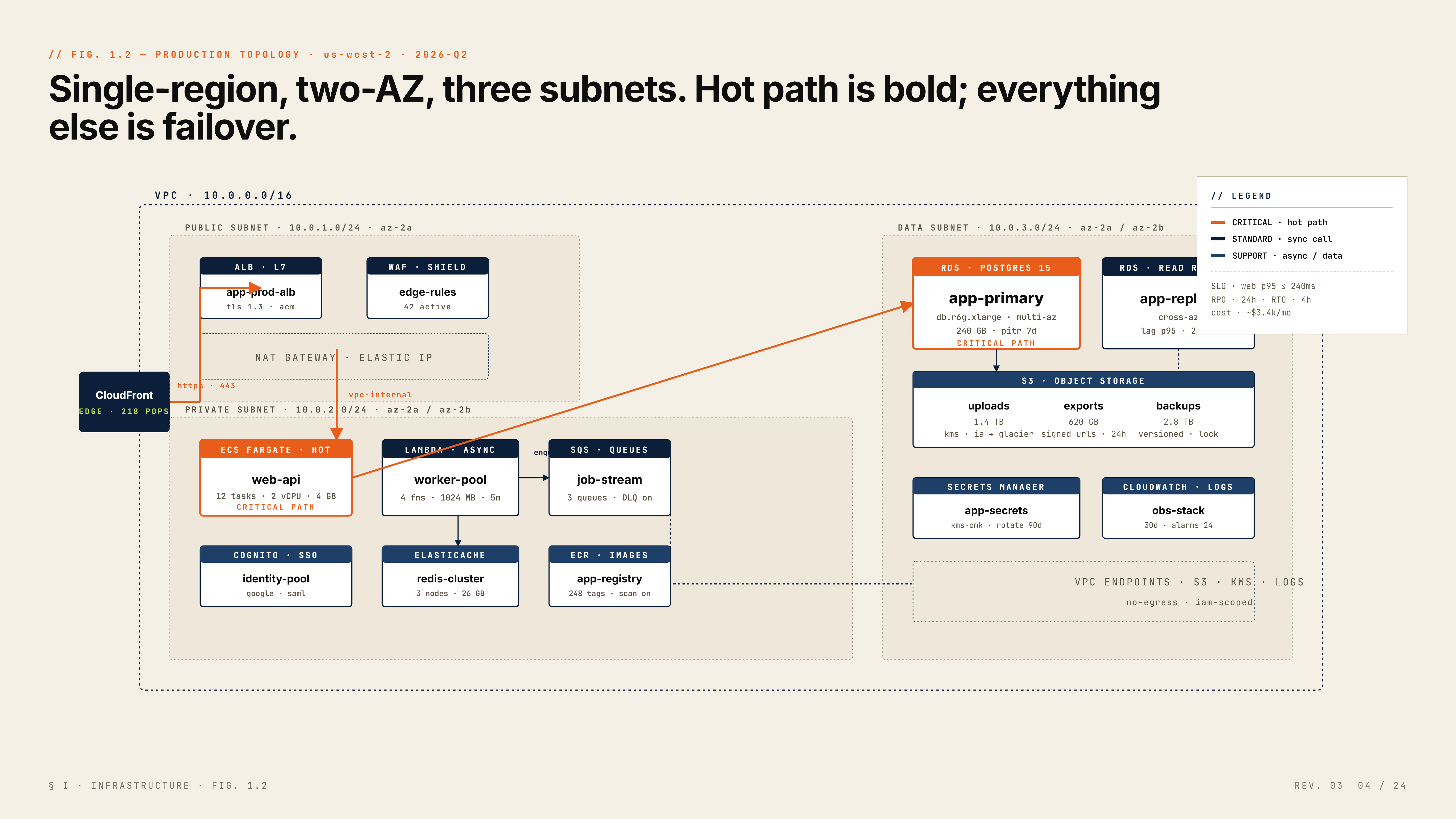 Technical Strategy architecture slide